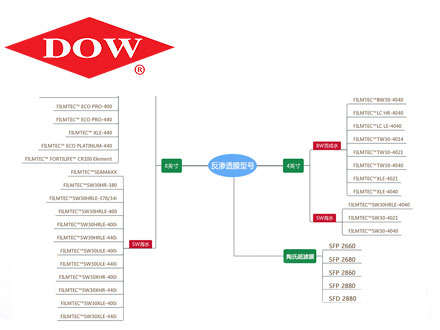 美國陶氏膜的型號及技術(shù)參數(shù)